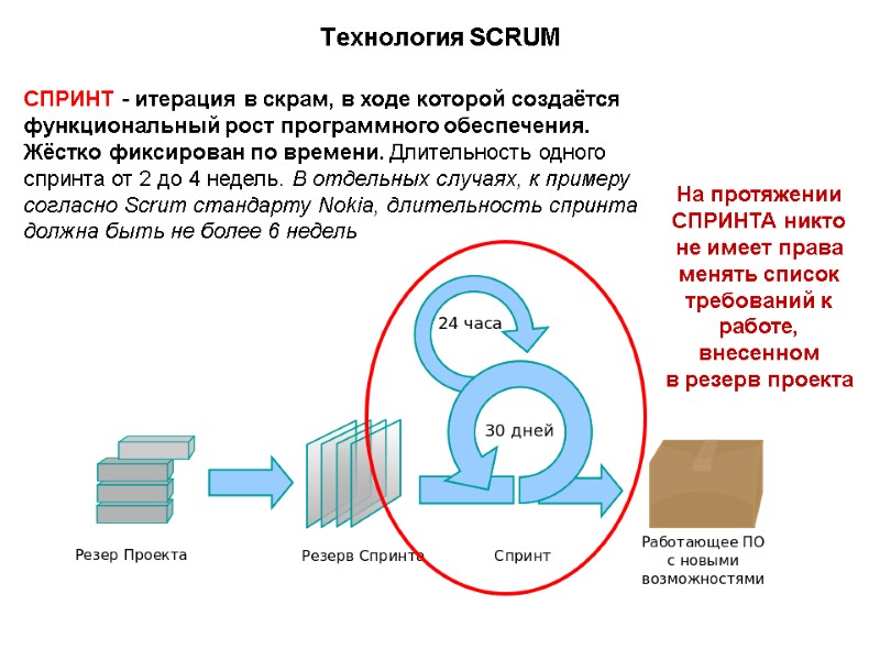 Технология SCRUM СПРИНТ - итерация в скрам, в ходе которой создаётся функциональный рост программного